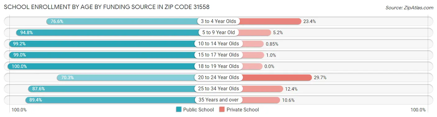 School Enrollment by Age by Funding Source in Zip Code 31558