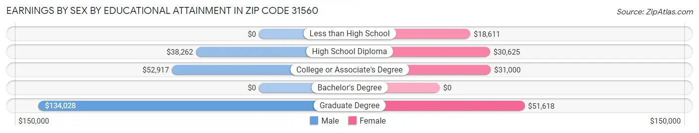 Earnings by Sex by Educational Attainment in Zip Code 31560