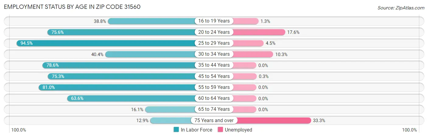 Employment Status by Age in Zip Code 31560