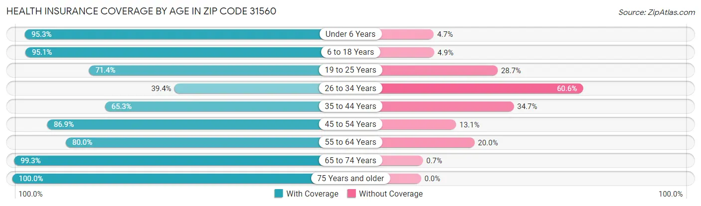 Health Insurance Coverage by Age in Zip Code 31560