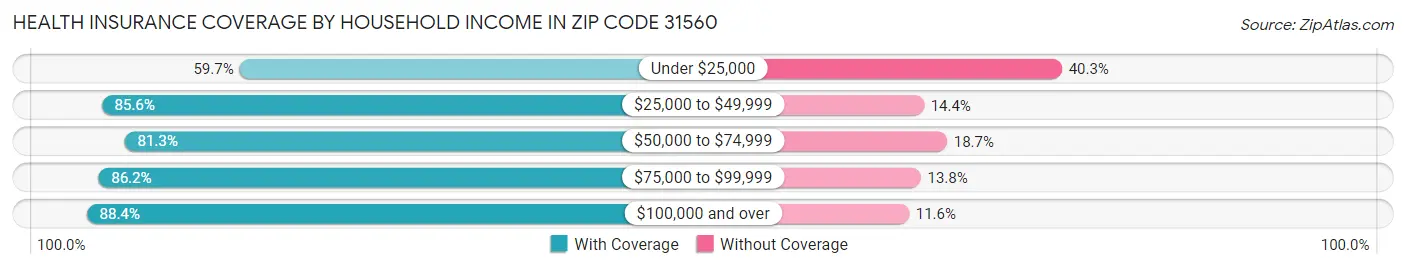 Health Insurance Coverage by Household Income in Zip Code 31560