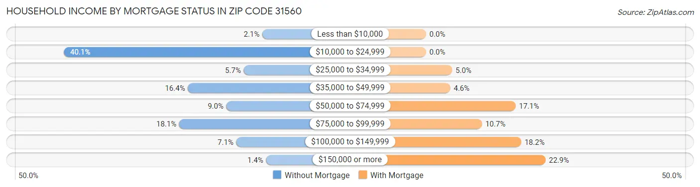 Household Income by Mortgage Status in Zip Code 31560