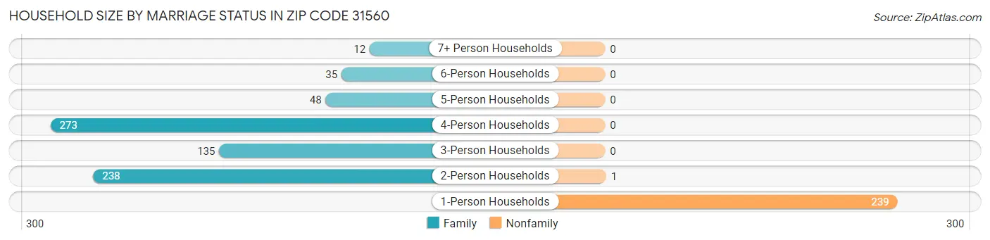 Household Size by Marriage Status in Zip Code 31560