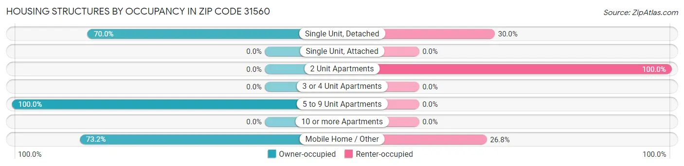 Housing Structures by Occupancy in Zip Code 31560