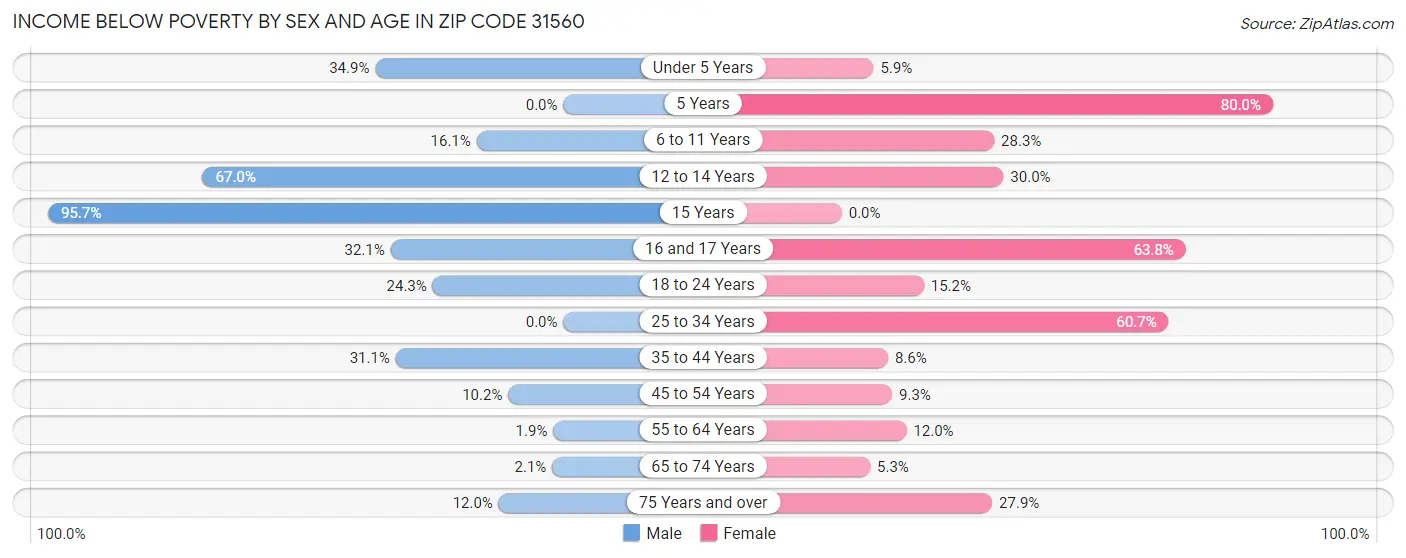 Income Below Poverty by Sex and Age in Zip Code 31560