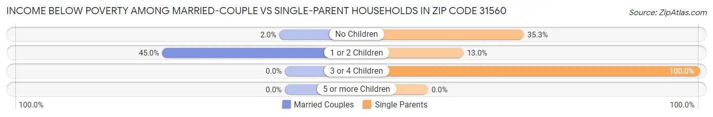 Income Below Poverty Among Married-Couple vs Single-Parent Households in Zip Code 31560