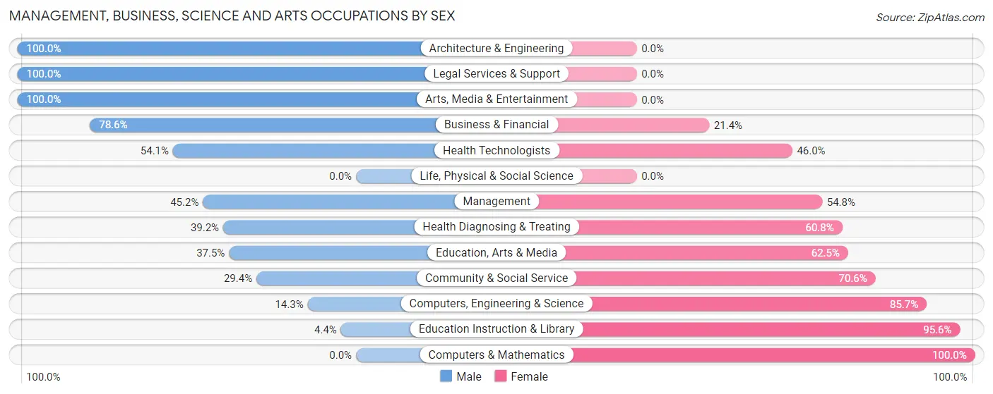 Management, Business, Science and Arts Occupations by Sex in Zip Code 31560