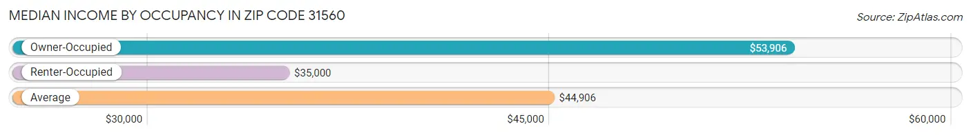 Median Income by Occupancy in Zip Code 31560