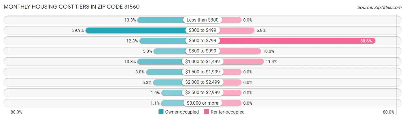 Monthly Housing Cost Tiers in Zip Code 31560