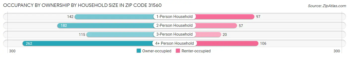 Occupancy by Ownership by Household Size in Zip Code 31560