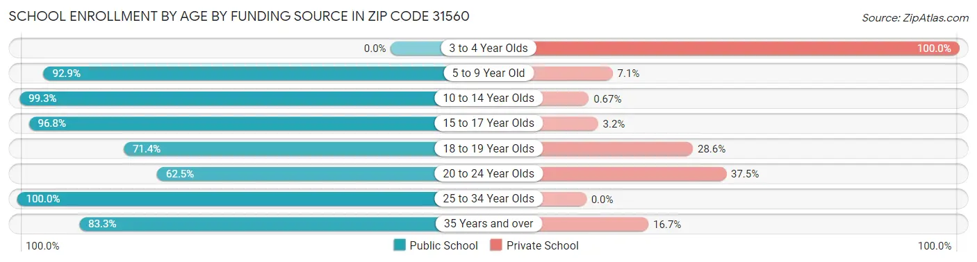 School Enrollment by Age by Funding Source in Zip Code 31560