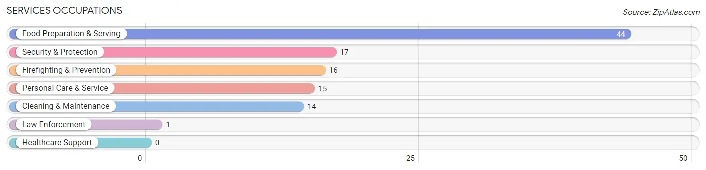 Services Occupations in Zip Code 31560