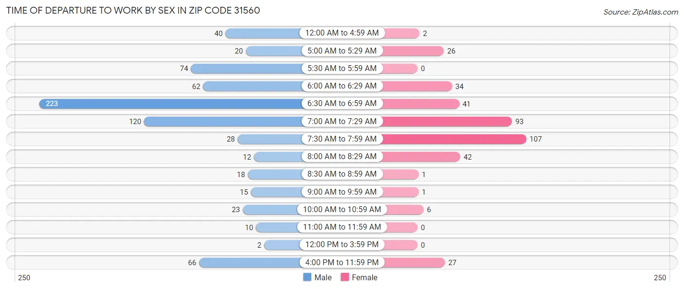 Time of Departure to Work by Sex in Zip Code 31560