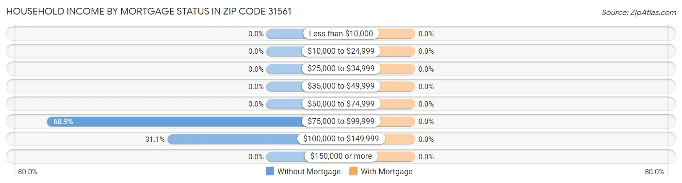 Household Income by Mortgage Status in Zip Code 31561
