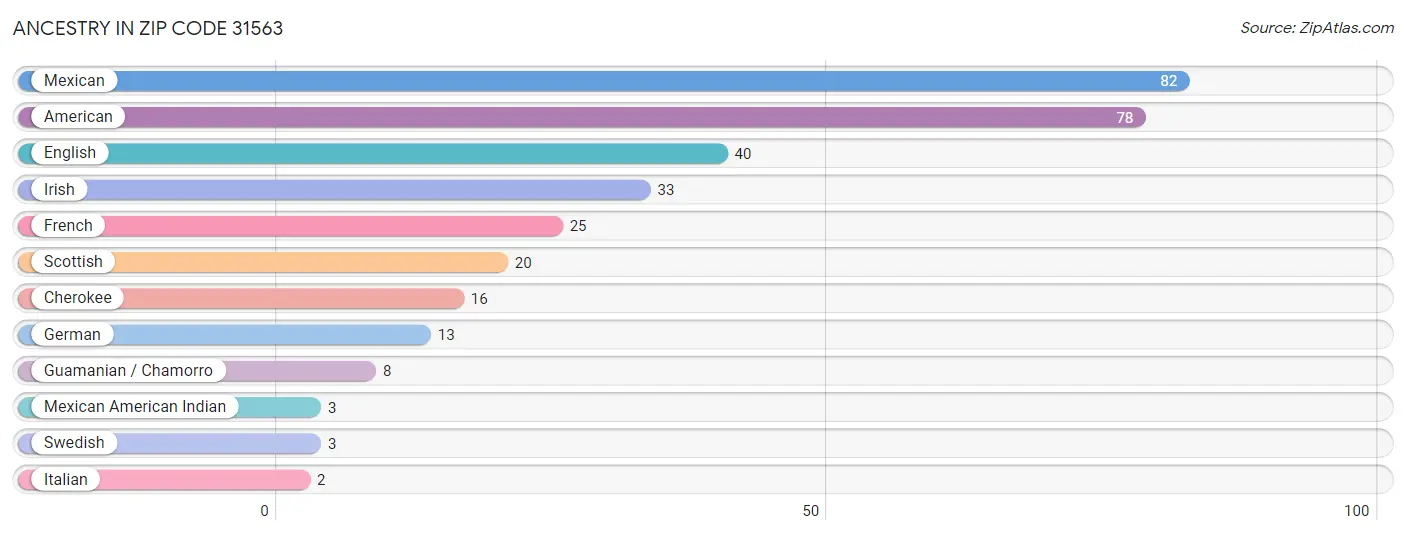 Ancestry in Zip Code 31563