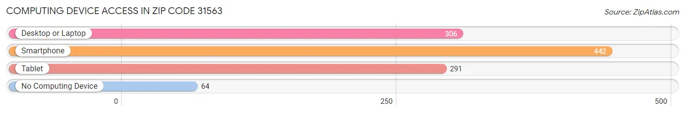Computing Device Access in Zip Code 31563