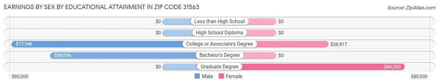 Earnings by Sex by Educational Attainment in Zip Code 31563