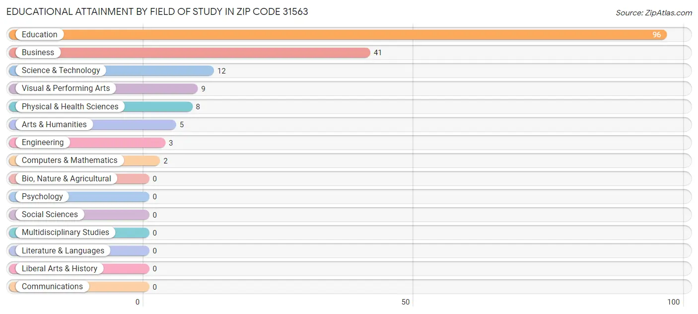 Educational Attainment by Field of Study in Zip Code 31563