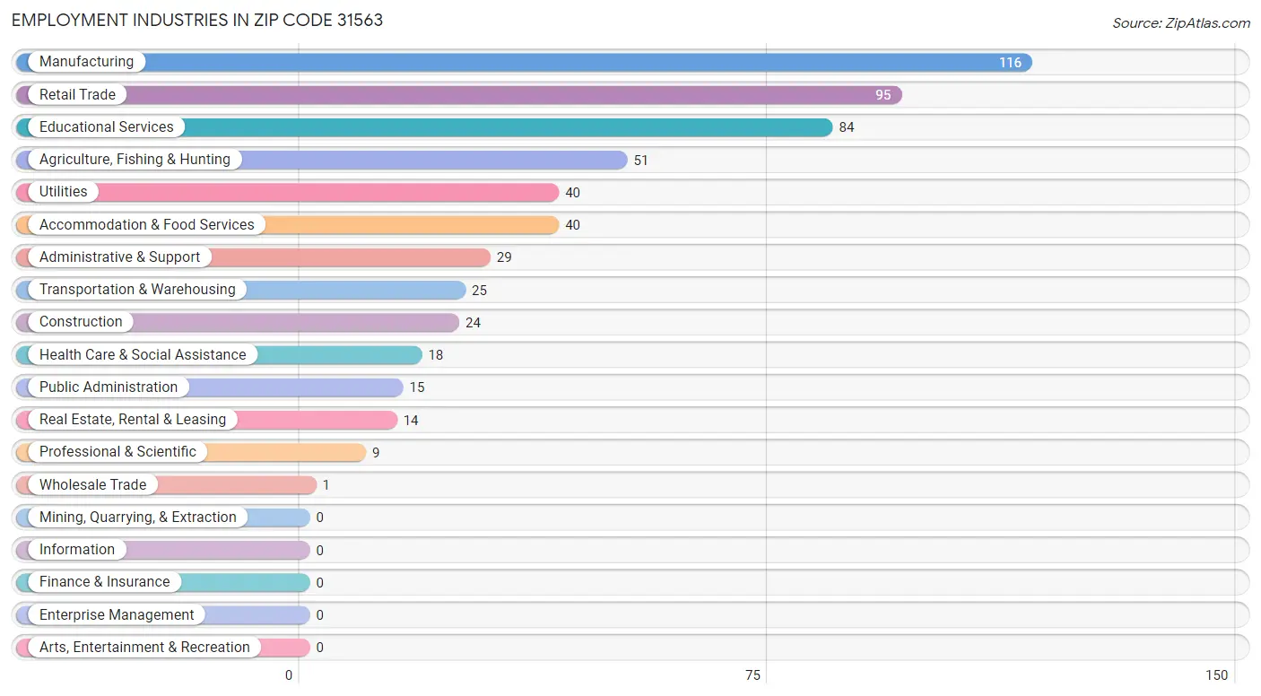 Employment Industries in Zip Code 31563