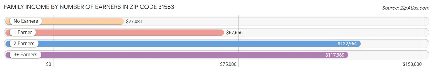 Family Income by Number of Earners in Zip Code 31563