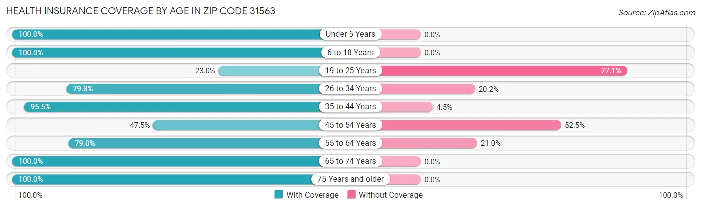 Health Insurance Coverage by Age in Zip Code 31563