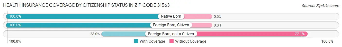 Health Insurance Coverage by Citizenship Status in Zip Code 31563