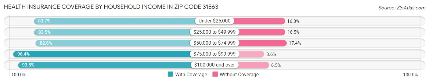Health Insurance Coverage by Household Income in Zip Code 31563