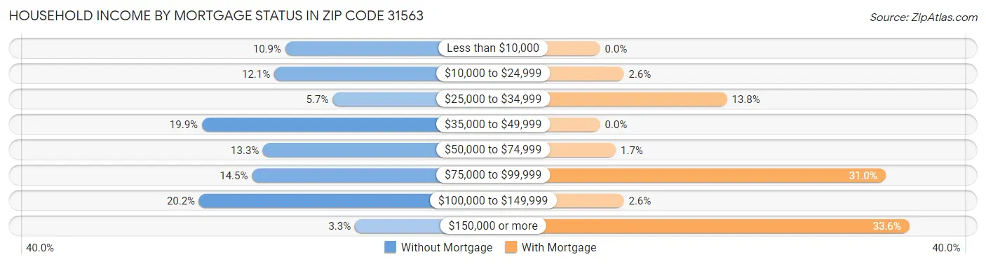 Household Income by Mortgage Status in Zip Code 31563