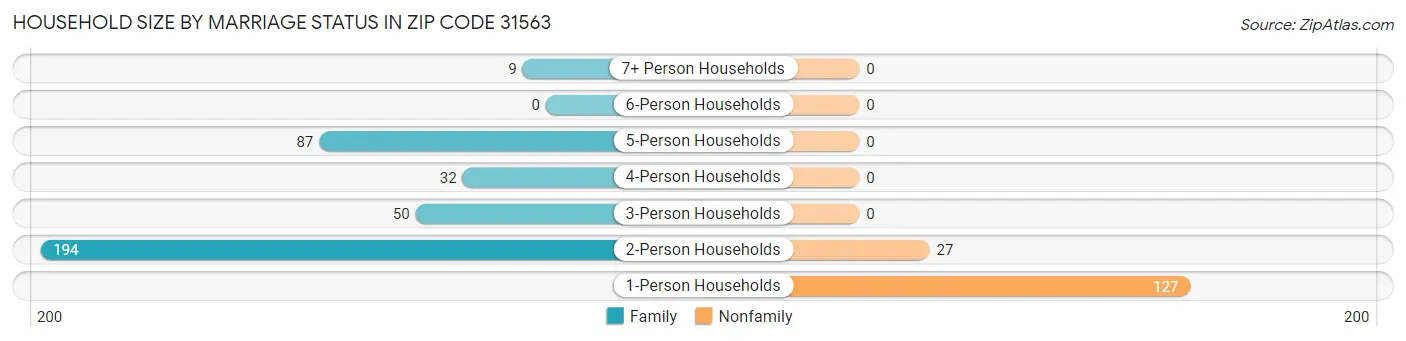 Household Size by Marriage Status in Zip Code 31563