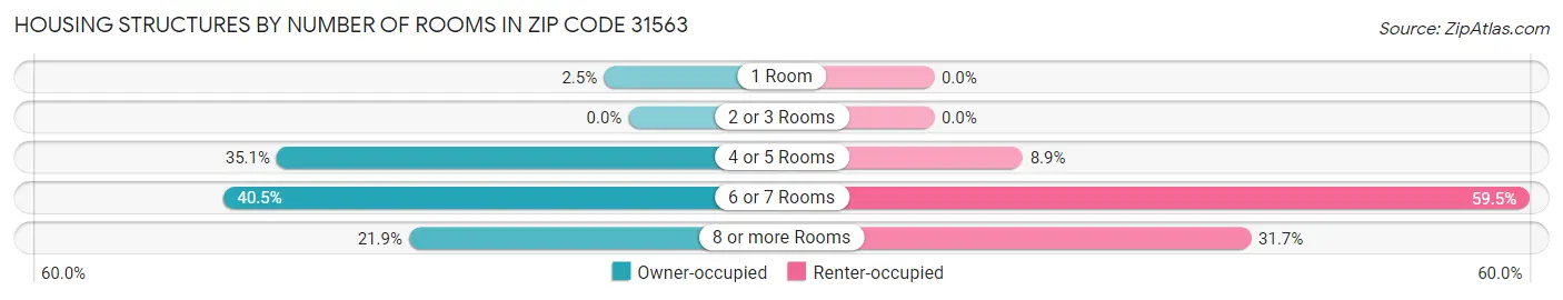 Housing Structures by Number of Rooms in Zip Code 31563