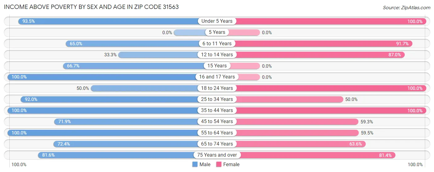 Income Above Poverty by Sex and Age in Zip Code 31563