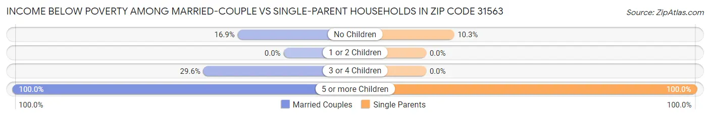 Income Below Poverty Among Married-Couple vs Single-Parent Households in Zip Code 31563