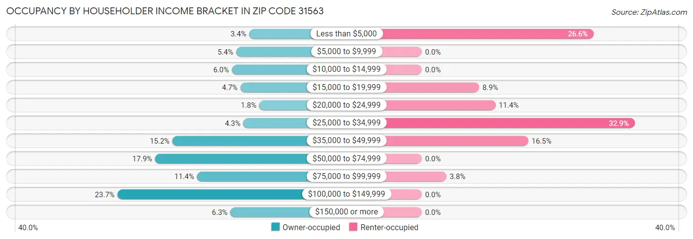 Occupancy by Householder Income Bracket in Zip Code 31563