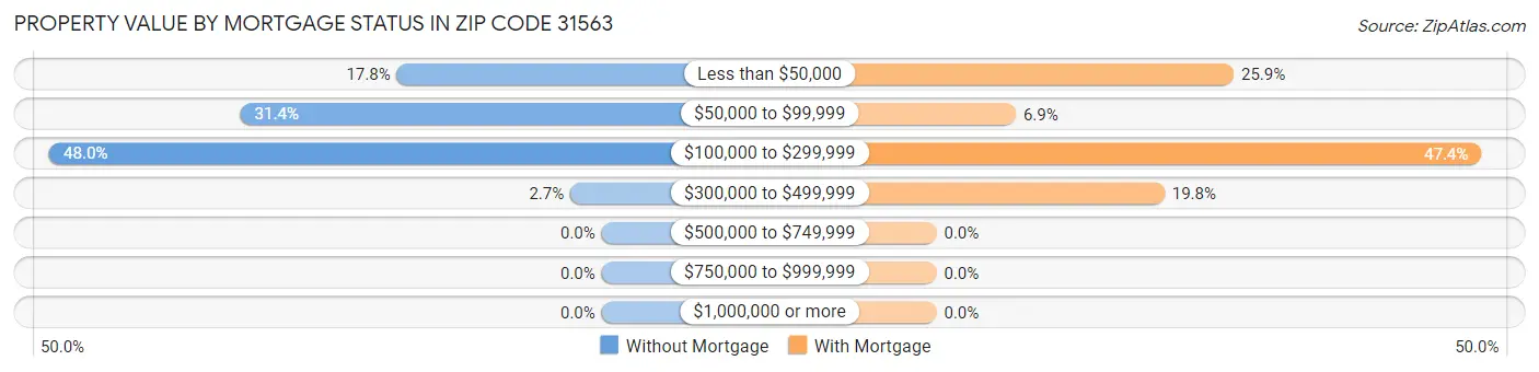 Property Value by Mortgage Status in Zip Code 31563