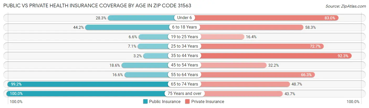 Public vs Private Health Insurance Coverage by Age in Zip Code 31563