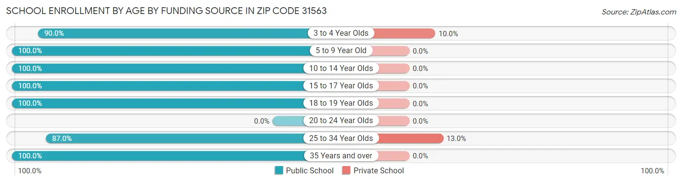 School Enrollment by Age by Funding Source in Zip Code 31563