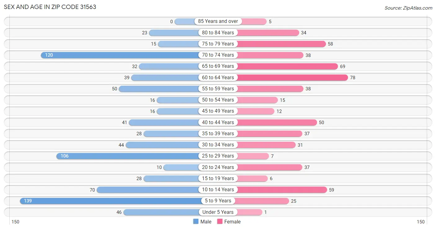 Sex and Age in Zip Code 31563