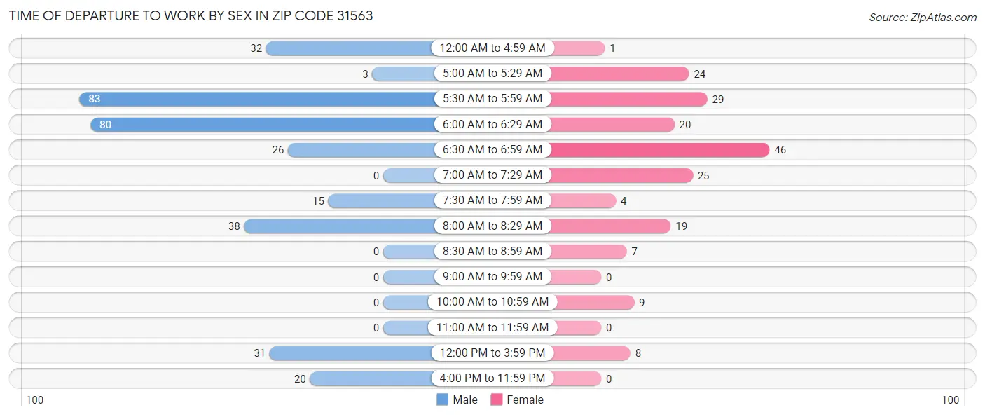 Time of Departure to Work by Sex in Zip Code 31563