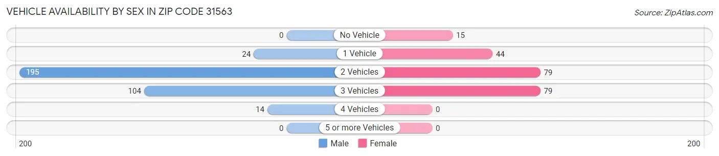 Vehicle Availability by Sex in Zip Code 31563