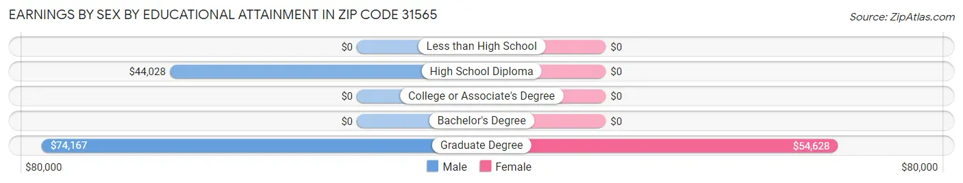 Earnings by Sex by Educational Attainment in Zip Code 31565