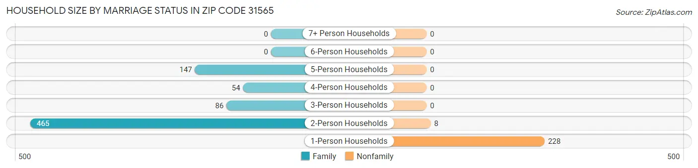 Household Size by Marriage Status in Zip Code 31565