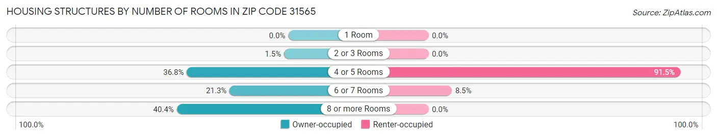 Housing Structures by Number of Rooms in Zip Code 31565