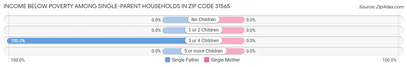 Income Below Poverty Among Single-Parent Households in Zip Code 31565