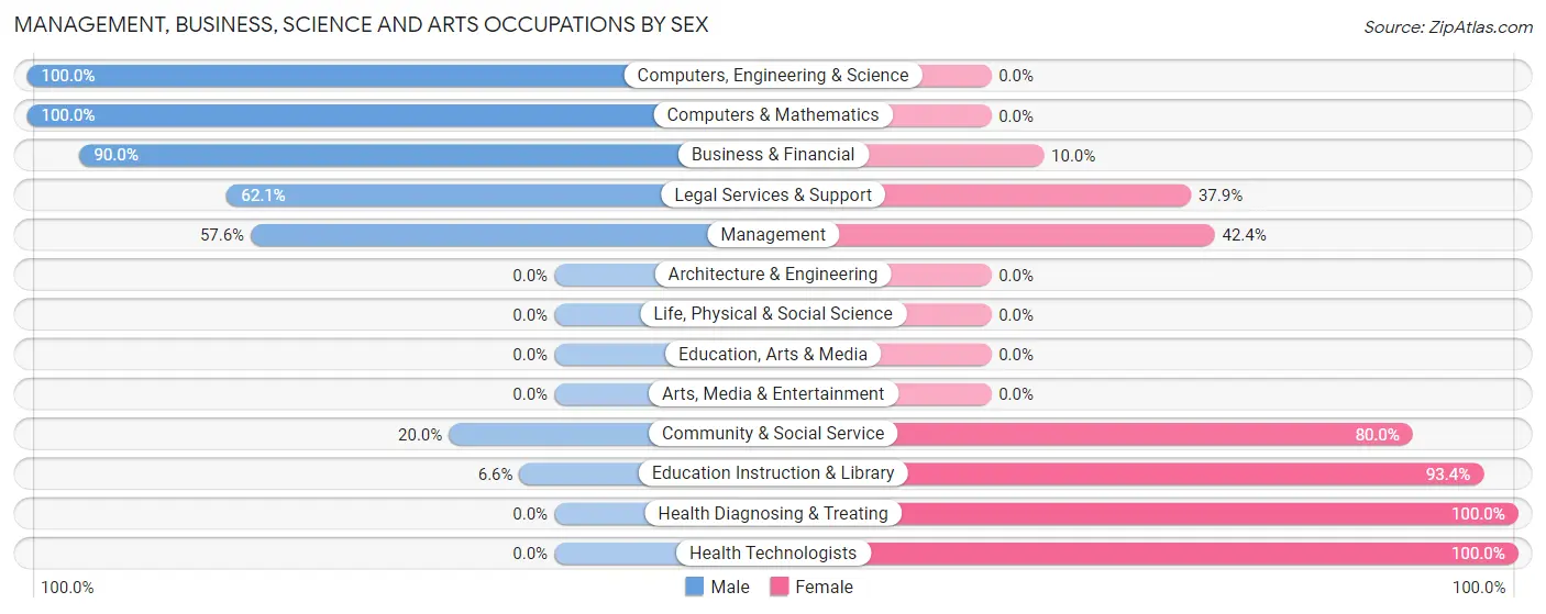 Management, Business, Science and Arts Occupations by Sex in Zip Code 31565