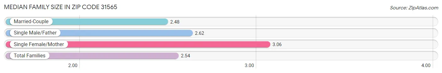 Median Family Size in Zip Code 31565