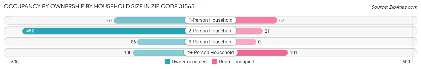 Occupancy by Ownership by Household Size in Zip Code 31565