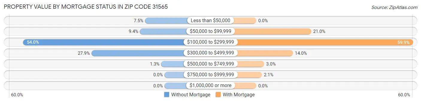 Property Value by Mortgage Status in Zip Code 31565