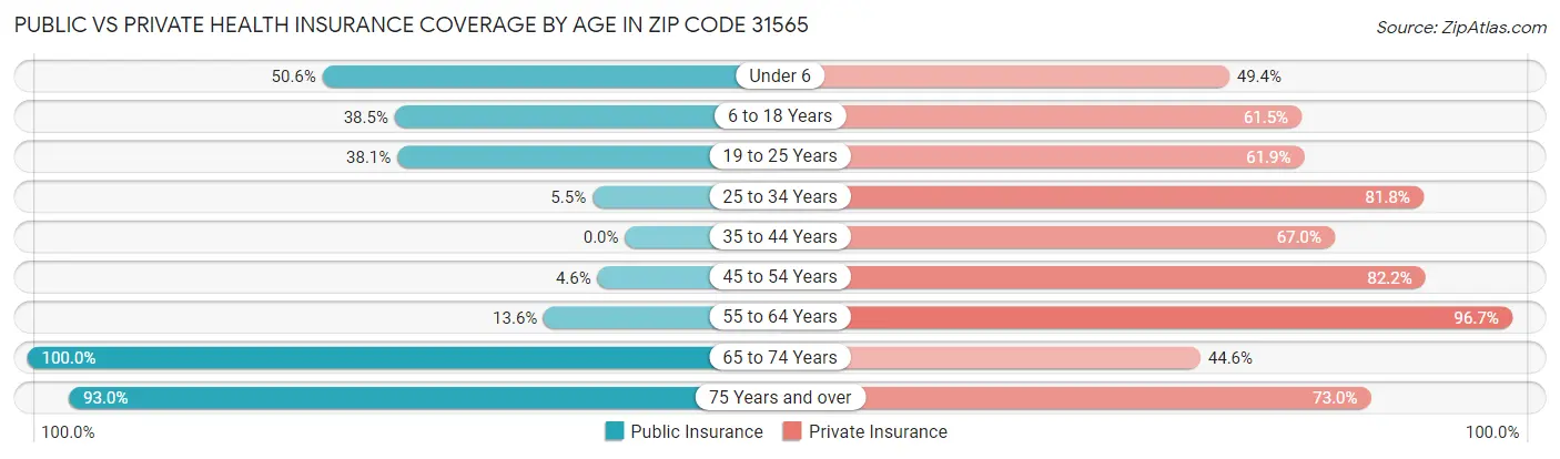 Public vs Private Health Insurance Coverage by Age in Zip Code 31565