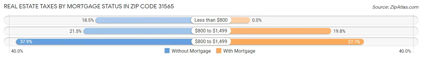 Real Estate Taxes by Mortgage Status in Zip Code 31565