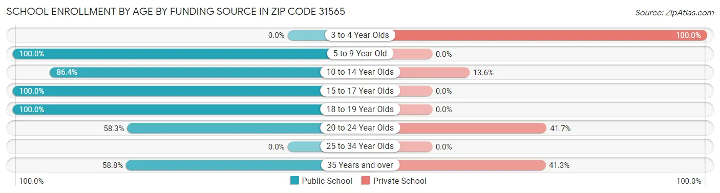 School Enrollment by Age by Funding Source in Zip Code 31565